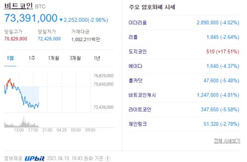 가상화폐 비트코인 시세 2021.04.19 18:43