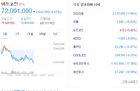 비트코인 시세 7150만원대까지 떨어져...도지코인 상승세