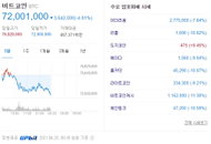 비트코인 시세 7150만원대까지 떨어져...도지코인 상승세