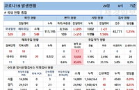 20일 코로나19 발생현황 (종합)