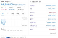 비트코인 시세 6830만원 대부터, 코빗 어린이병원에 이더리움 기부