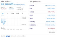 비트코인 시세 6830만원 대부터, 코빗 어린이병원에 이더리움 기부