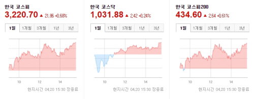 한국증시 2021.04.20 마감