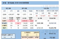 21일 영국 코로나 확진자 현황 (종합)