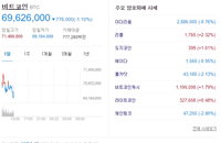 비트코인 시세 7000만원 아래로…벤모, 가상화폐 거래 서비스