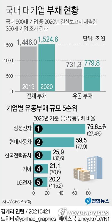 대기업 부채 빚 채무