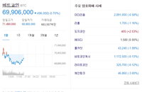 비트코인 시세 6900만원대, 여당 ”가상화폐 피해 고강도 대책 필요“