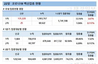 22일 코로나 백신 접종 현황 (종합)