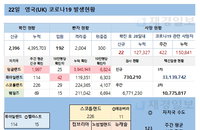 22일 영국 코로나 확진자 현황 (종합)