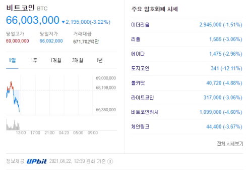 가상화폐 시세 2021.04.22 낮12시
