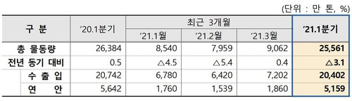 1분기 전국 항만 비컨테이너 물동량