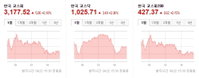 [오늘의 한국증시] 코스피, 개인 홀로매수에 소폭 상승