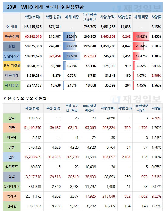 23일 전 세계 코로나19 발생현황