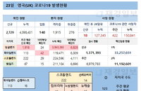 23일 영국 코로나 확진자 현황 (종합)