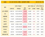 22일 코스피 외국인 순매수 상위종목