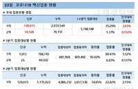 23일 코로나 백신 접종 현황 (종합)