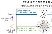 KAIST, 알고리즘 신기술 개발…PC 한 대로 1조개 그래프 처리