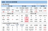 26일 코로나19 발생현황 (종합)