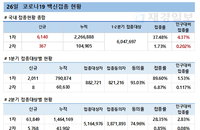 26일 코로나 백신 접종 현황 (종합)