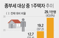 1주택 세부담 완화·다주택은 중과…올해 시행 추진