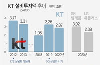 KT 설비투자 매년 하락…‘기가토피아’ 선언 무색
