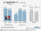 KT 설비투자 매년 하락…‘기가토피아’ 선언 무색