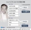 이재용, 삼성생명 2대 주주로…삼성전자 지배력 강화