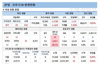 27일 코로나19 발생현황 (종합)