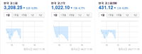 [오늘의 한국증시] 코스피·코스닥 하락...3200선 유지