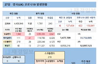 27일 영국 코로나 확진자 현황 (종합)