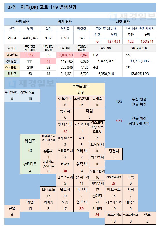 27일 영국 코로나 확진자 현황