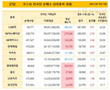 27일 코스피 외국인 순매수 상위종목