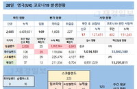 28일 영국 코로나 확진자 현황 (종합)