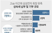 삼성家, '이건희 정신 계승' 유산 사회환원 공개