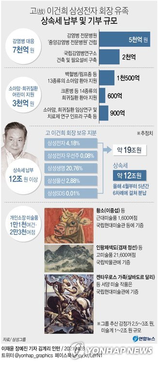 고(故) 이건희 회장 유족 상속세 납부 및 기부 규모