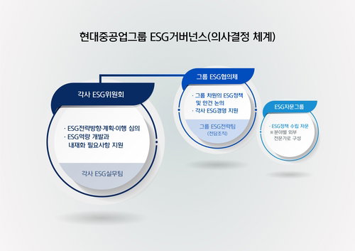 현대중공업그룹 ESG 거버넌스 구축