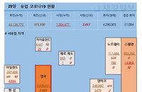 29일 유럽 코로나 현황 (종합)