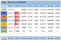 29일 세계 코로나19 발생현황 (종합)
