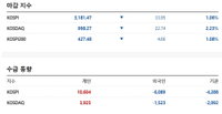 [오늘의 한국증시] 코스피 FOMC 관망세에 하락...코스닥 1000 붕괴