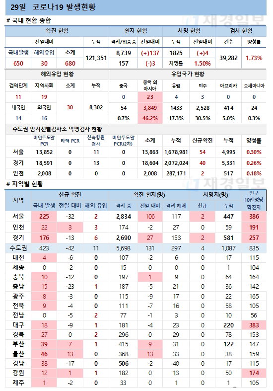 29일 코로나19 발생현황