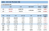 29일 코로나 백신 접종 현황 (종합)