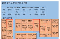 29일 일본 코로나 확진자 현황 (종합)