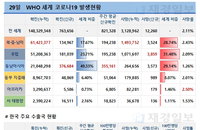29일 WHO 전세계 코로나 확진자 현황 (종합)
