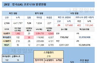 29일 영국 코로나 확진자 현황 (종합)