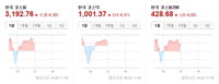 [오늘의 한국증시] 코스피 3200 진입 시도…외국인·기관 매수세