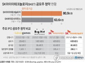 SKIET 공모주 청약 80조원 신기록