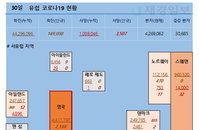 30일 유럽 코로나 현황 (종합)