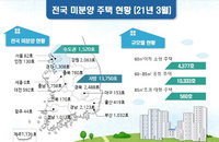 주택 부족에 외면받던 미분양 빠르게 소진, 3월 역대 최소