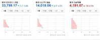 뉴욕증시 혼조세. 국제유가 상승 국제금값 하락