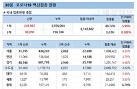 30일 코로나 백신 접종 현황 (종합)